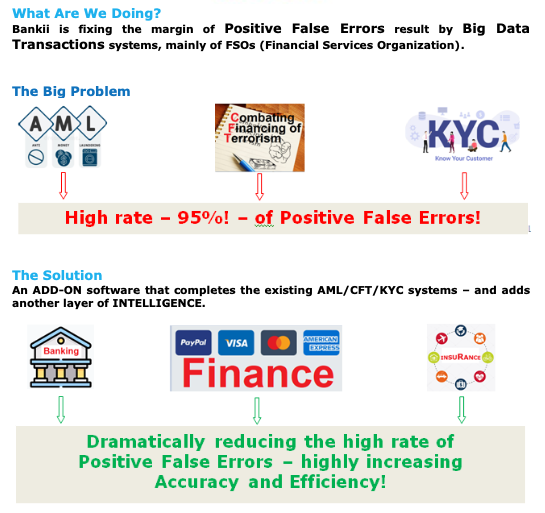 Bankii – AI Fintech Compliance By Minimizing False Positives